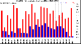 Milwaukee Weather Outdoor Temperature<br>Daily High/Low