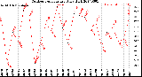 Milwaukee Weather Outdoor Temperature<br>Daily High