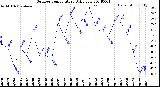 Milwaukee Weather Outdoor Temperature<br>Daily Low