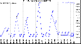 Milwaukee Weather Rain<br>By Day<br>(Inches)