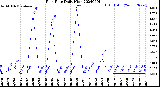 Milwaukee Weather Rain Rate<br>Daily High