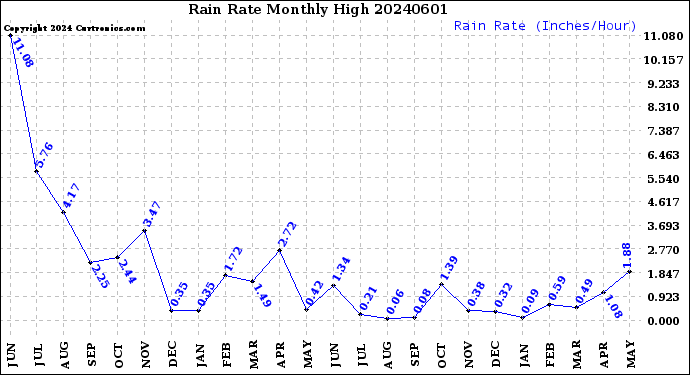 Milwaukee Weather Rain Rate<br>Monthly High