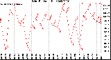 Milwaukee Weather Solar Radiation<br>Daily