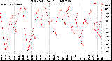 Milwaukee Weather THSW Index<br>Daily High