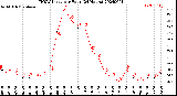 Milwaukee Weather THSW Index<br>per Hour<br>(24 Hours)