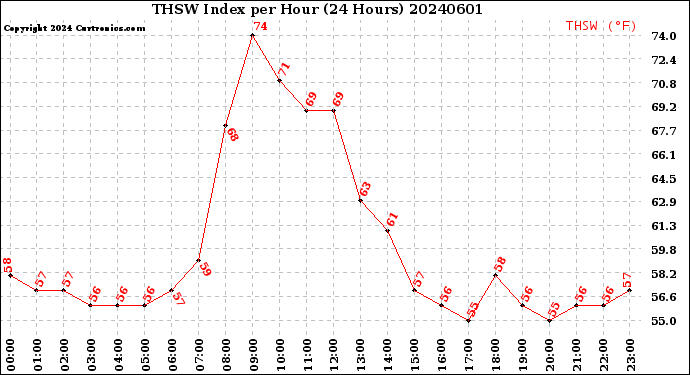 Milwaukee Weather THSW Index<br>per Hour<br>(24 Hours)