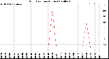 Milwaukee Weather Wind Direction<br>(By Day)