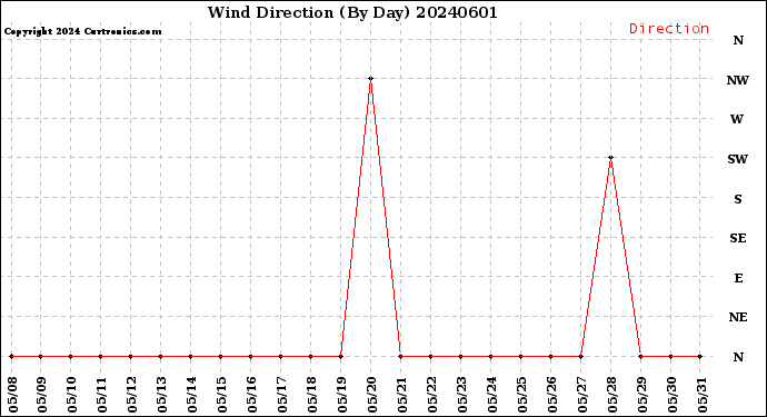 Milwaukee Weather Wind Direction<br>(By Day)