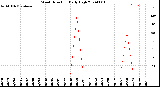 Milwaukee Weather Wind Direction<br>Daily High