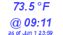 Milwaukee Weather Dewpoint High High Today