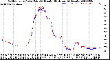 Milwaukee Weather Outdoor Temp / Dew Point<br>by Minute<br>(24 Hours) (Alternate)