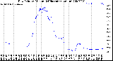 Milwaukee Weather Dew Point<br>by Minute<br>(24 Hours) (Alternate)