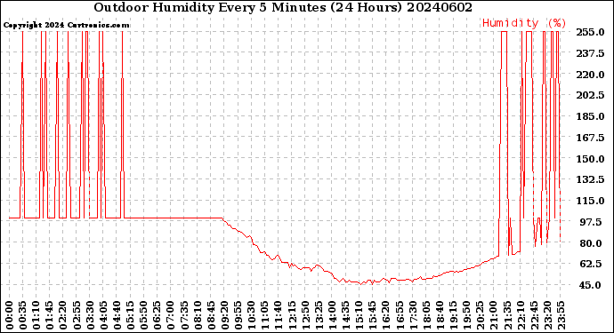 Milwaukee Weather Outdoor Humidity<br>Every 5 Minutes<br>(24 Hours)