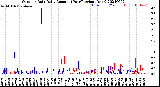 Milwaukee Weather Outdoor Rain<br>Daily Amount<br>(Past/Previous Year)