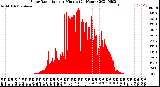 Milwaukee Weather Solar Radiation<br>per Minute<br>(24 Hours)