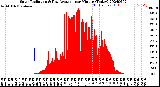 Milwaukee Weather Solar Radiation<br>& Day Average<br>per Minute<br>(Today)