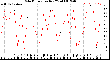 Milwaukee Weather Solar Radiation<br>per Day KW/m2