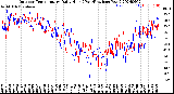 Milwaukee Weather Outdoor Temperature<br>Daily High<br>(Past/Previous Year)