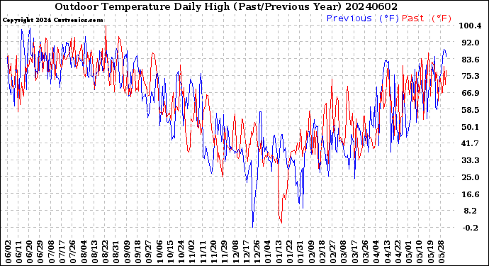 Milwaukee Weather Outdoor Temperature<br>Daily High<br>(Past/Previous Year)