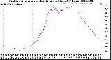 Milwaukee Weather Outdoor Temperature<br>vs Heat Index<br>per Minute<br>(24 Hours)