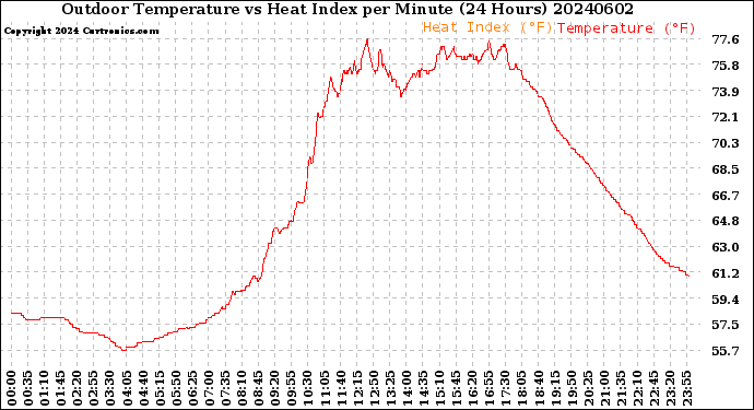 Milwaukee Weather Outdoor Temperature<br>vs Heat Index<br>per Minute<br>(24 Hours)