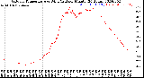 Milwaukee Weather Outdoor Temperature<br>vs Wind Chill<br>per Minute<br>(24 Hours)