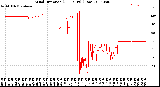 Milwaukee Weather Wind Direction<br>(24 Hours) (Raw)