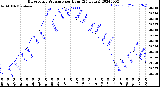 Milwaukee Weather Barometric Pressure<br>per Hour<br>(24 Hours)