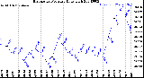 Milwaukee Weather Barometric Pressure<br>Daily High