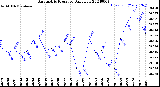 Milwaukee Weather Barometric Pressure<br>Daily Low