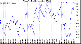 Milwaukee Weather Wind Chill<br>Daily Low