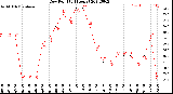 Milwaukee Weather Dew Point<br>(24 Hours)