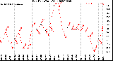 Milwaukee Weather Dew Point<br>Daily High