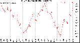 Milwaukee Weather Dew Point<br>Monthly High