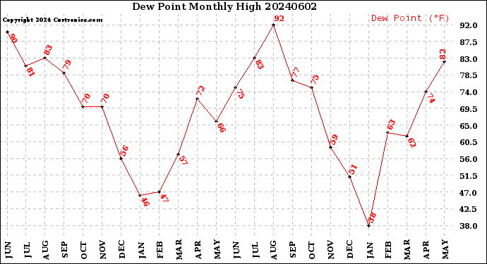 Milwaukee Weather Dew Point<br>Monthly High