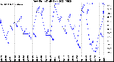 Milwaukee Weather Dew Point<br>Daily Low