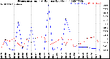 Milwaukee Weather Evapotranspiration<br>vs Rain per Day<br>(Inches)