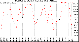 Milwaukee Weather Evapotranspiration<br>per Day (Ozs sq/ft)