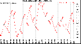 Milwaukee Weather Heat Index<br>Daily High