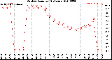 Milwaukee Weather Outdoor Humidity<br>(24 Hours)