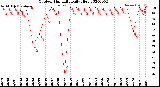 Milwaukee Weather Outdoor Humidity<br>Daily High