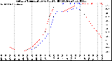 Milwaukee Weather Outdoor Temperature<br>vs Wind Chill<br>(24 Hours)