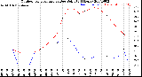 Milwaukee Weather Outdoor Temperature<br>vs Dew Point<br>(24 Hours)