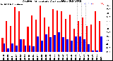 Milwaukee Weather Outdoor Temperature<br>Daily High/Low