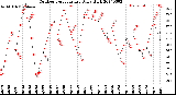 Milwaukee Weather Outdoor Temperature<br>Daily High