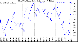 Milwaukee Weather Outdoor Temperature<br>Daily Low