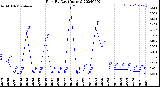 Milwaukee Weather Rain<br>By Day<br>(Inches)