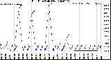 Milwaukee Weather Rain Rate<br>Daily High