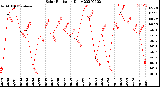 Milwaukee Weather Solar Radiation<br>Daily