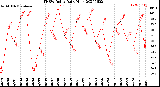 Milwaukee Weather THSW Index<br>Daily High